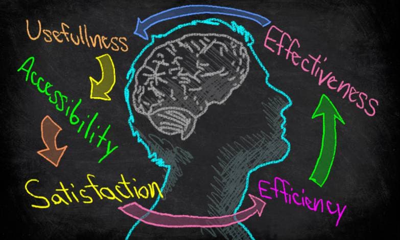 Chalkboard sketch of a head and brain ringed by arrows labelled usefulness, accessibility, satisfaction and effectiveness