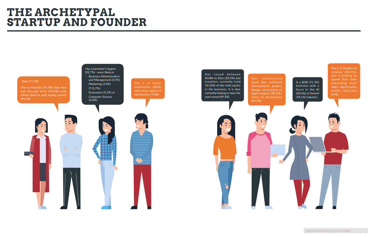 "The Archetypal Startup and Founder" infographic: illustrated founders with speech bubbles of Startup Muster stats