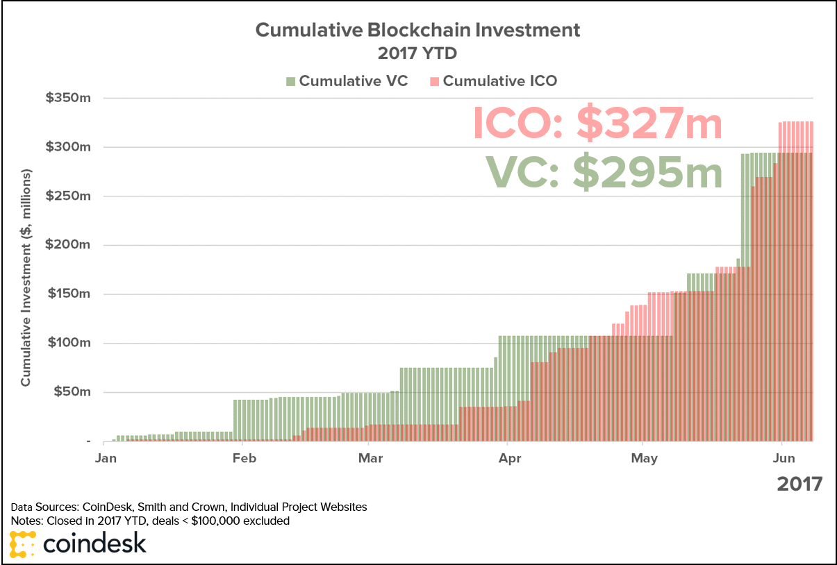 blockchain bitcoin smartcontract ico